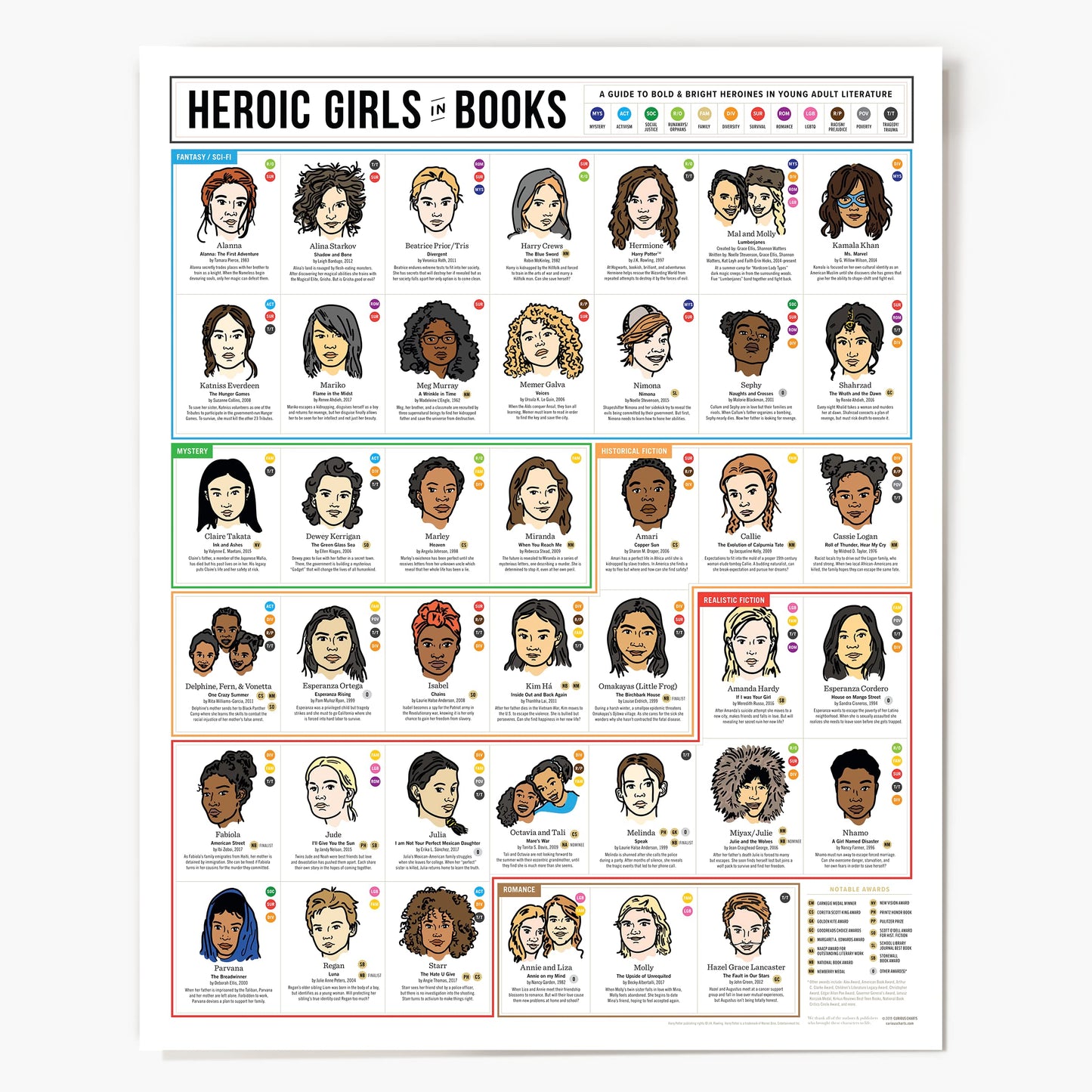 Heroic Girls in Books Poster - Inspirational Gift for Girls & Teens, 16 x 20 inch Wall Art Charts Strong Girl Characters for Young Adult Readers: Sci-Fi, Fantasy, LGBTQ, Social Justice